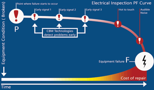 Figure 2: Electrical inspection PF curve.